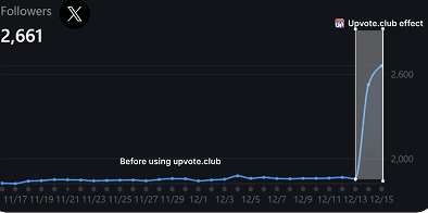Boost tweet reach with reposts