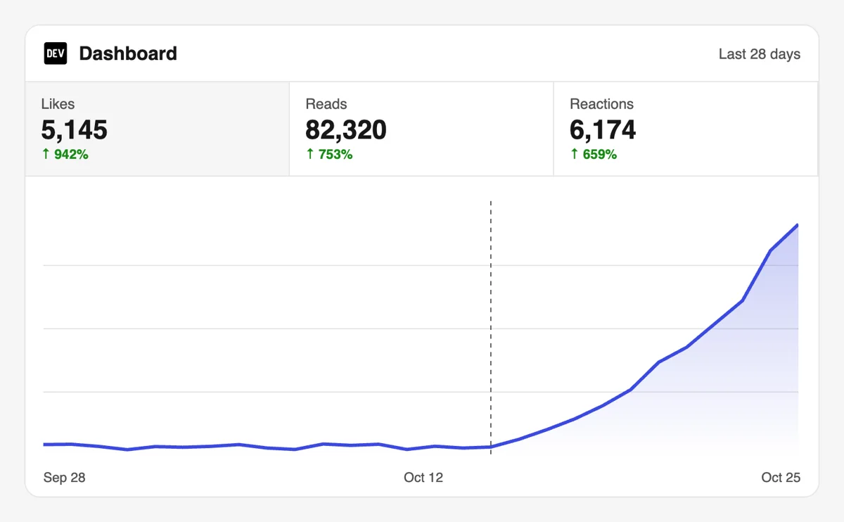 Watch your Dev.to likes grow