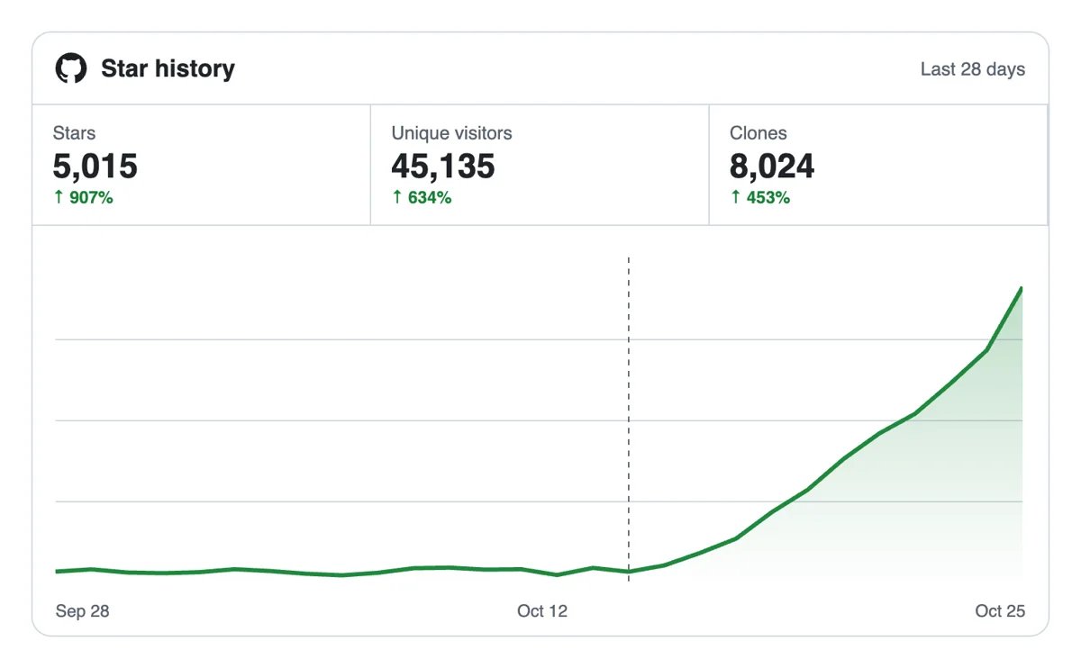 Watch your GitHub stars and followers grow Watch your GitHub stars and followers grow