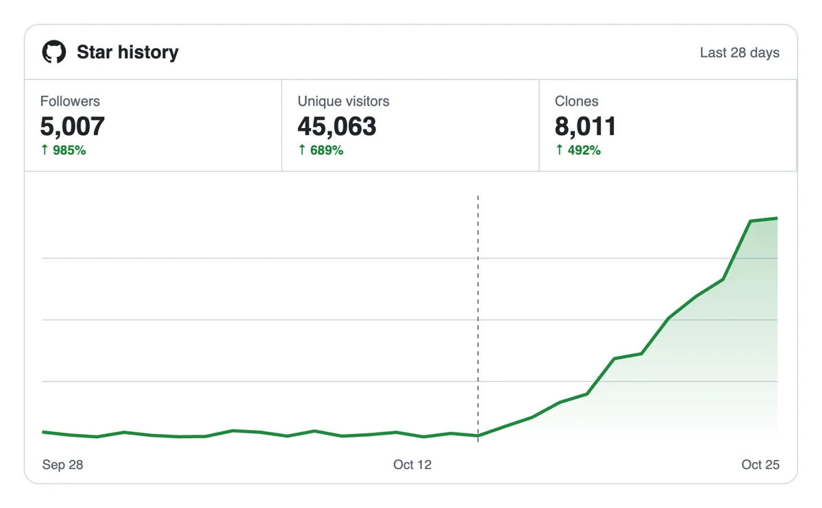 Watch your GitHub followers grow Watch your GitHub followers grow