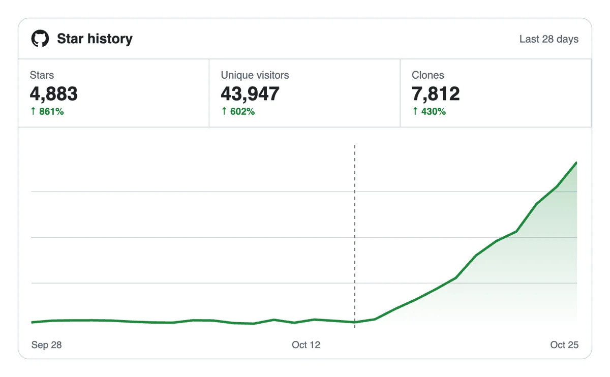Watch your GitHub stars grow Watch your GitHub stars grow