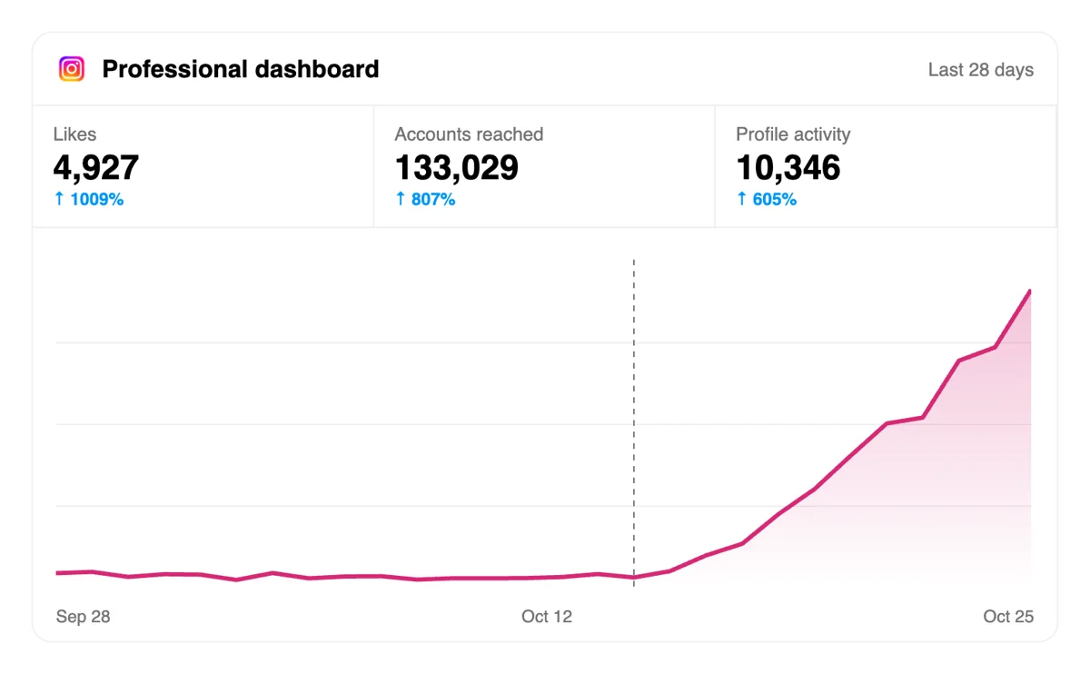 Watch your Instagram likes, comments and followers grow Watch your Instagram likes, comments and followers grow