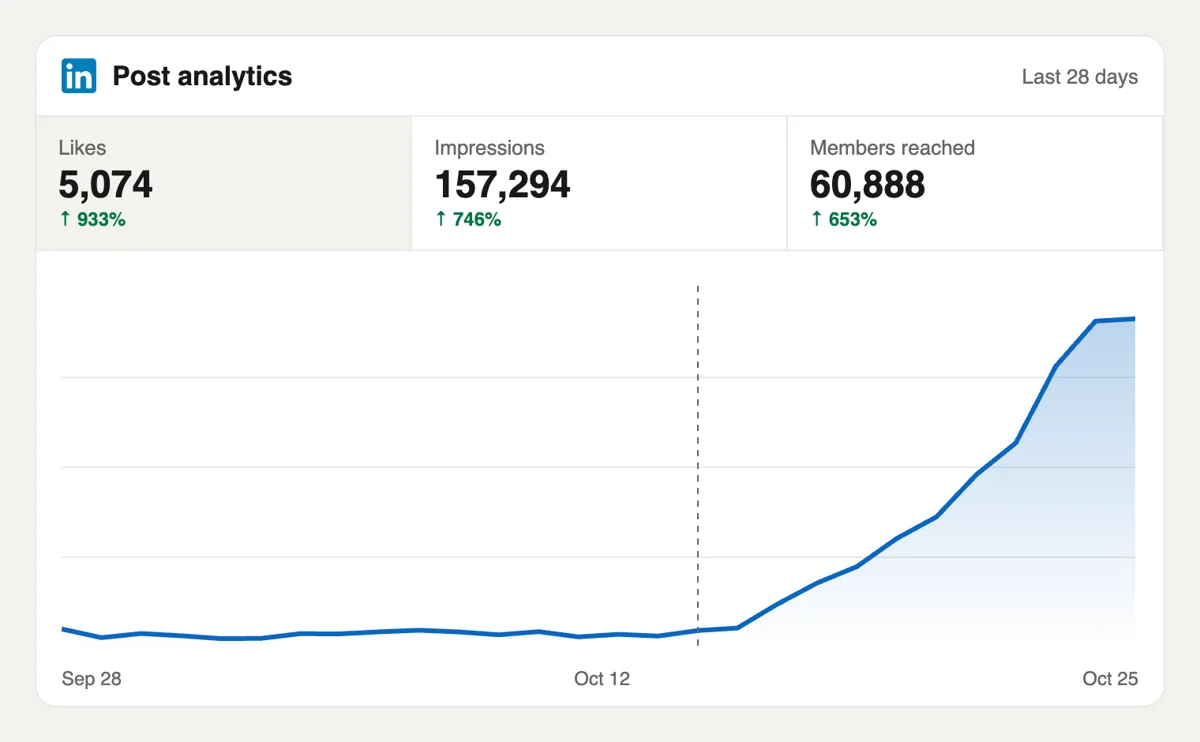 Watch your LinkedIn likes, comments and connections grow Watch your LinkedIn likes, comments and connections grow
