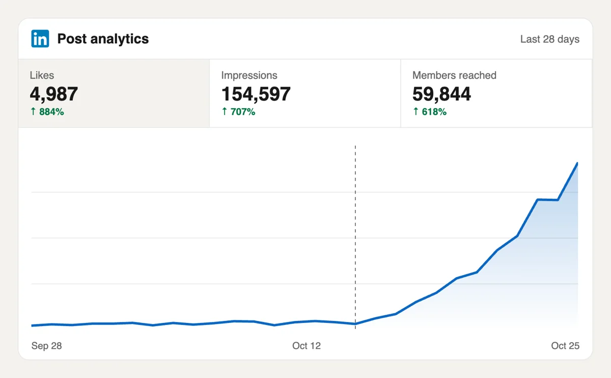 Watch your LinkedIn likes grow Watch your LinkedIn likes grow