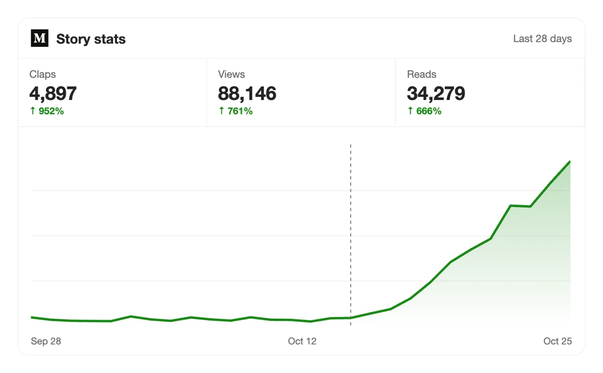 Watch your Medium claps grow Watch your Medium claps grow