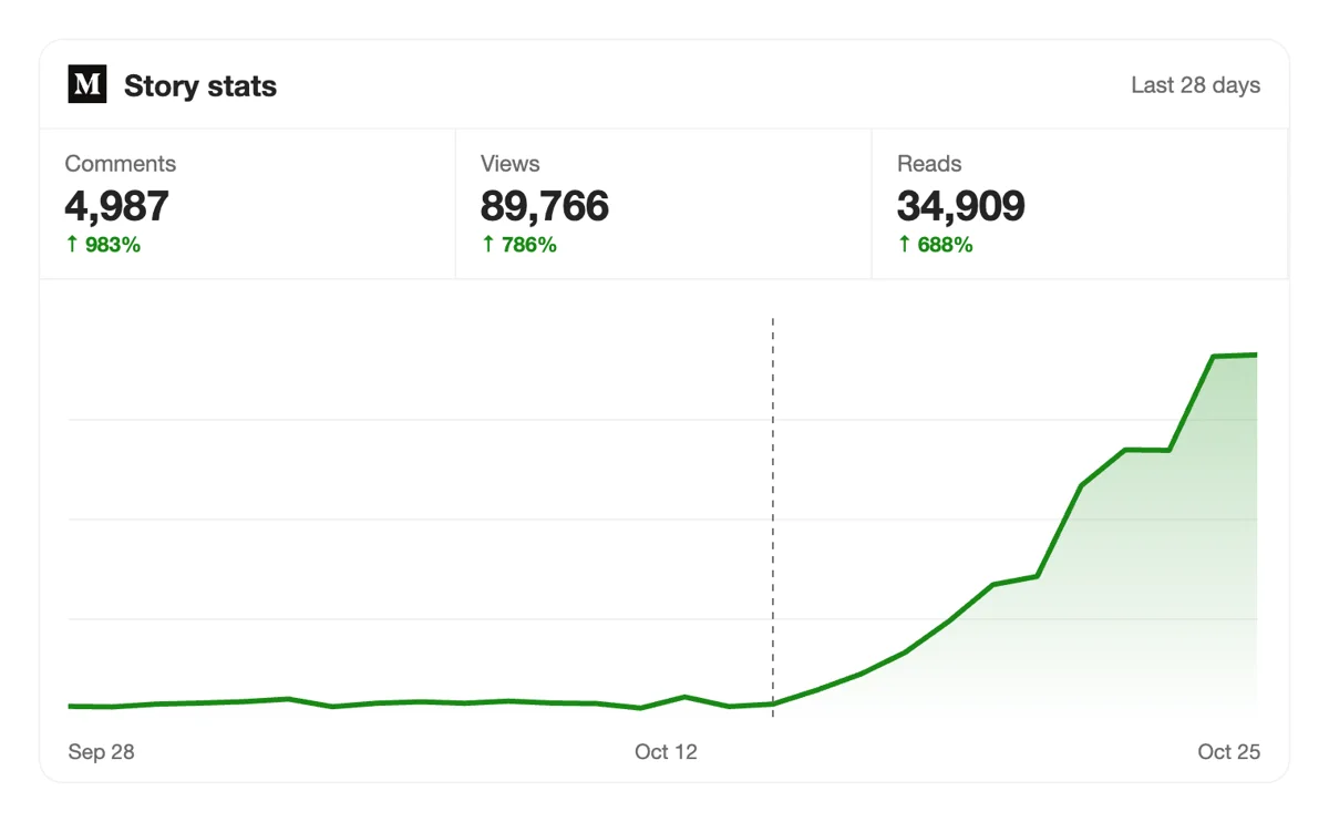 Watch your Medium comments grow Watch your Medium comments grow