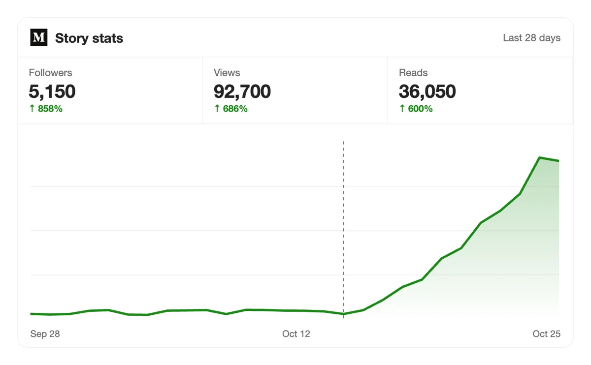 Watch your Medium followers grow
