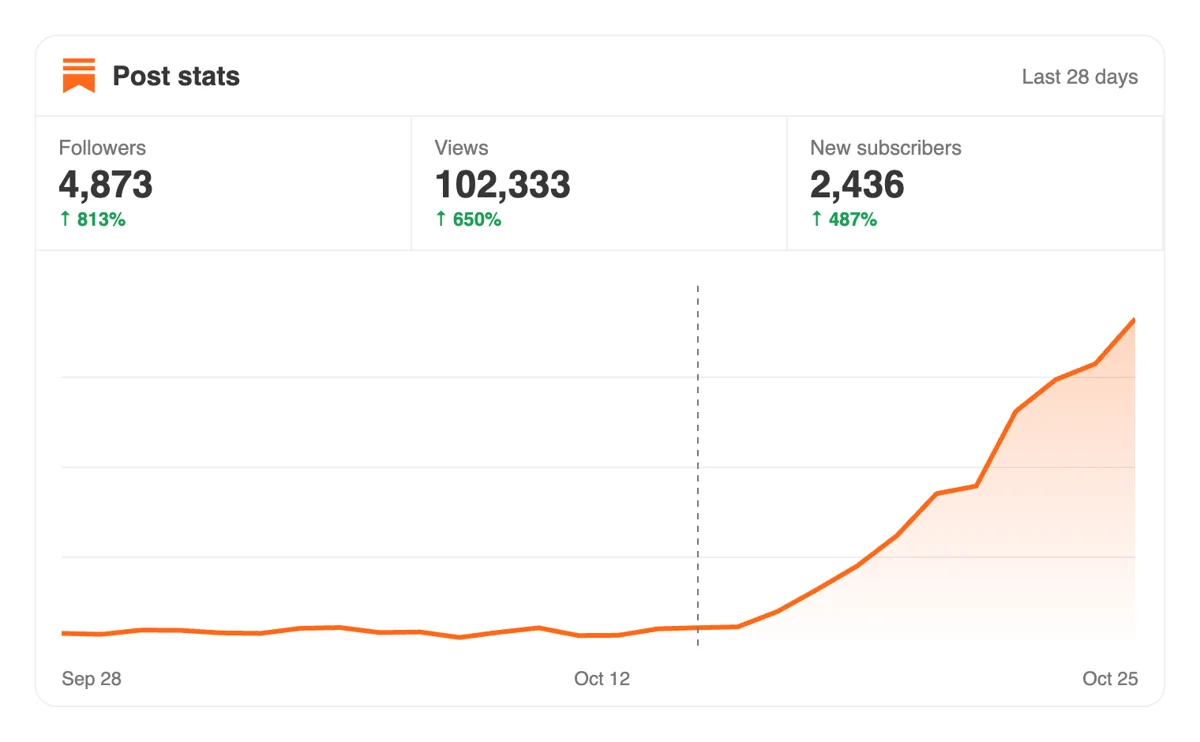 Watch your Substack followers grow Watch your Substack followers grow