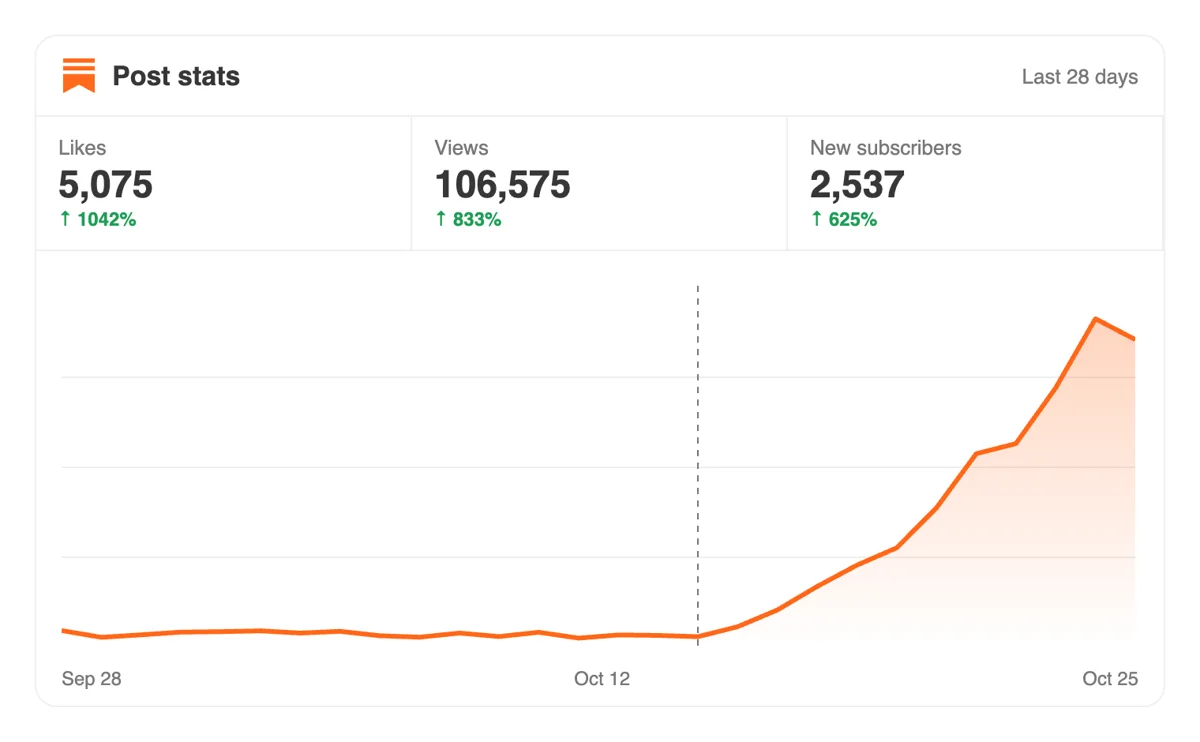 Watch your Substack likes grow Watch your Substack likes grow