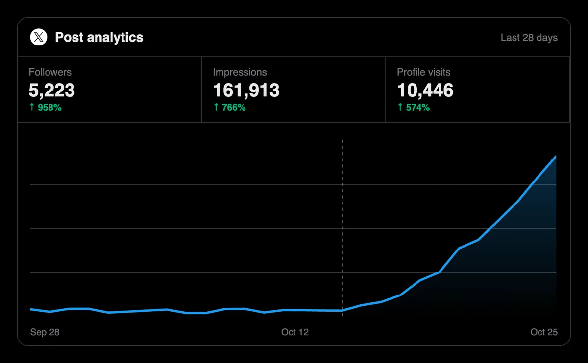 Watch your X followers grow